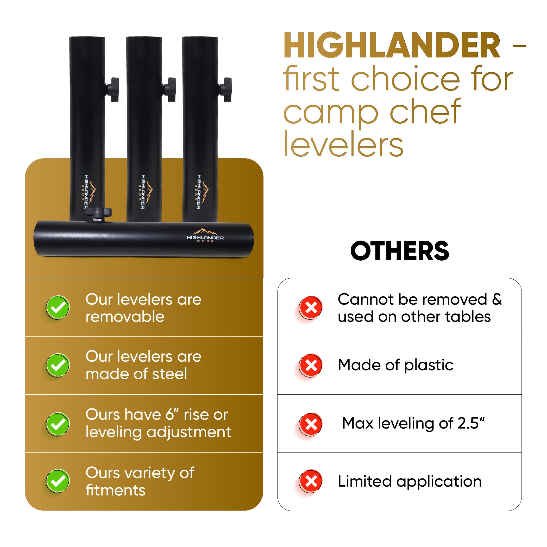 Highlander Camp Chef Levelers, Folding Table Risers. Set of 4.